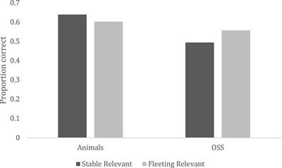 The importance of being animate: Information selection as a function of dynamic human-environment interactions